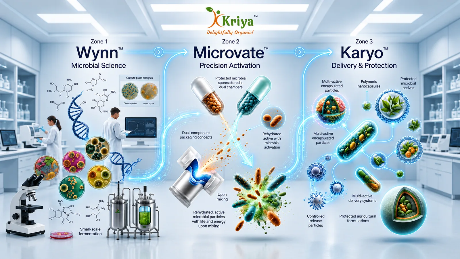 Kriya technology stack: Wynn, Karyo and Microvate